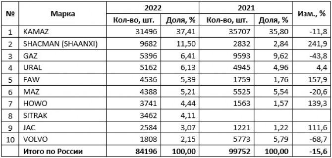 Продажи новых грузовиков в России растут второй месяц подряд